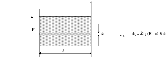Beregning af flow i rekangul&aelig;rt overl&oslash;b, illustration