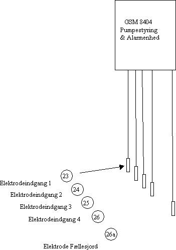 Elektrodeindgange