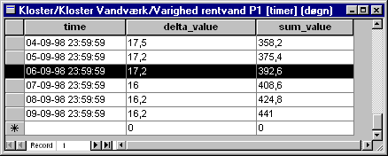 Loggede data