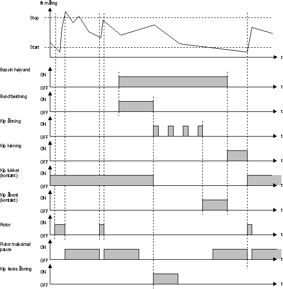 Timing af kipåbning m.m.